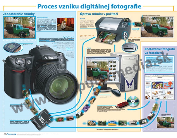 Proces vzniku digitálnej fotografie